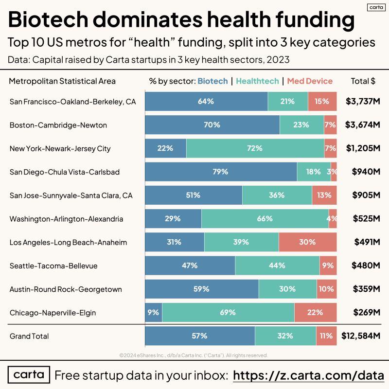 LinkedIn: Breakdown of VC Investment Into Health Startups in 2023