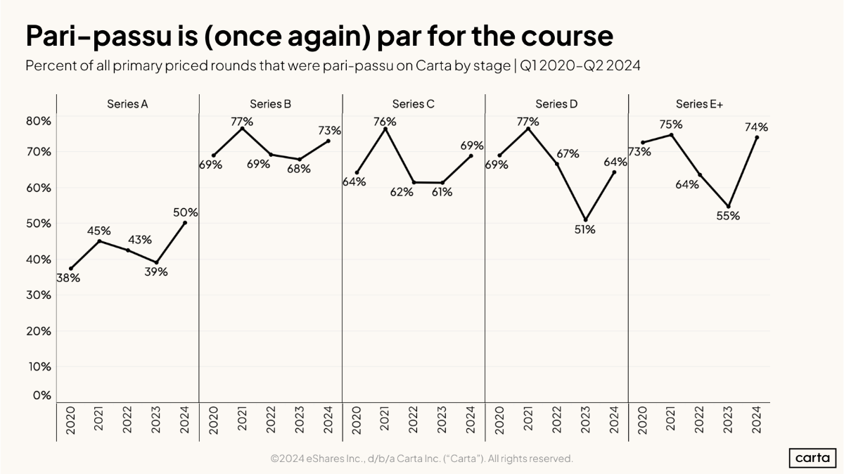 Data Minute: Pari-passu is back - Chart