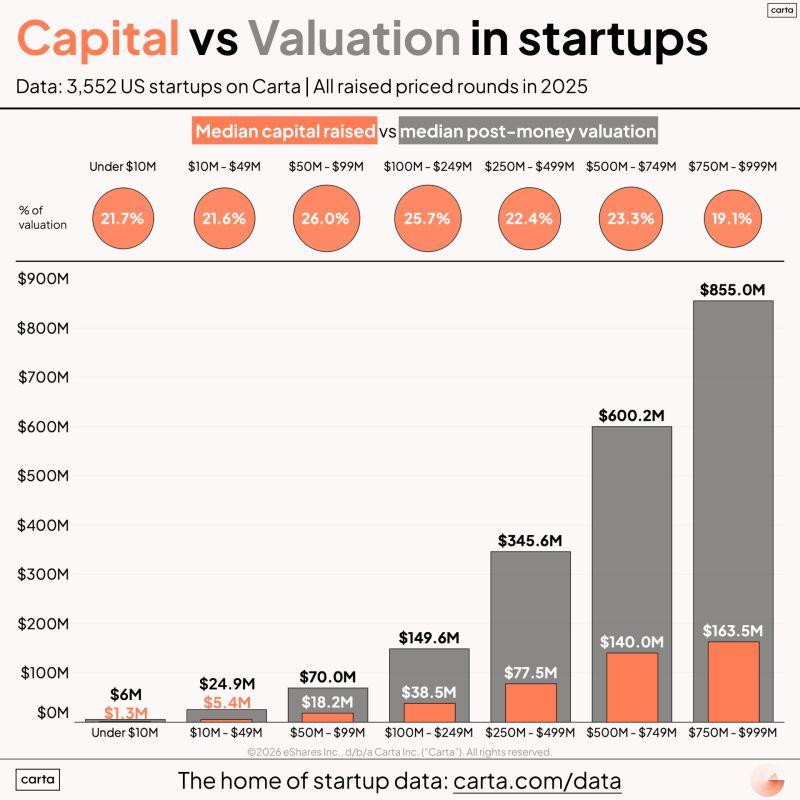 LinkedIn: The Key Balance Between Capital Raised and Company Valuation