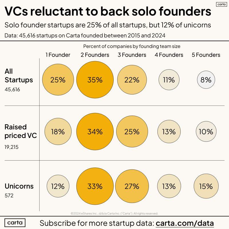 LinkedIn: VCs Prefer Cofounders and the Data Shows It