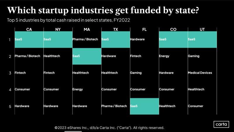 Which Startup Industries Lead in Each Key State