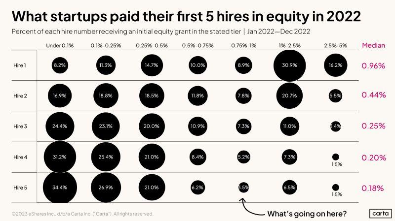 LinkedIn: What to Give Your First 5 Startup Hires in Equity