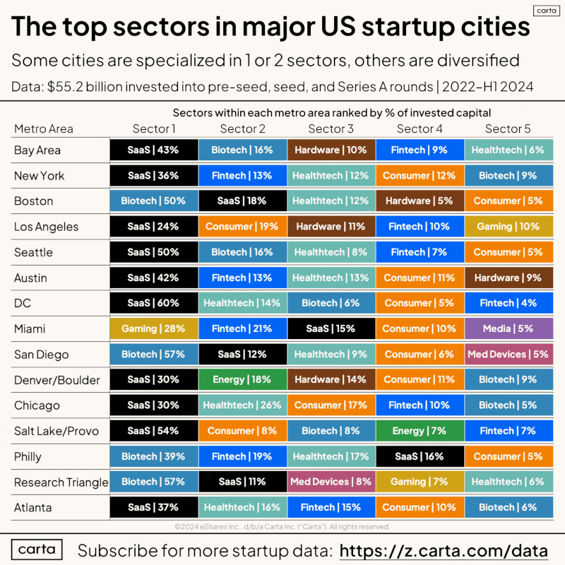 LinkedIn: Which Cities Specialize in Which Startup Industries