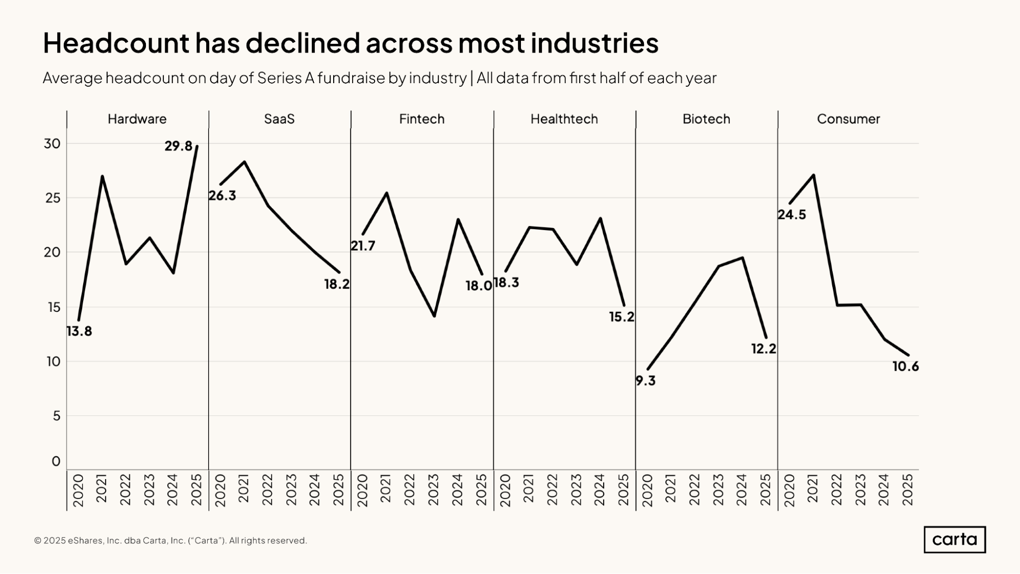 State of Startup Comp H1 2025 | Graph 7
