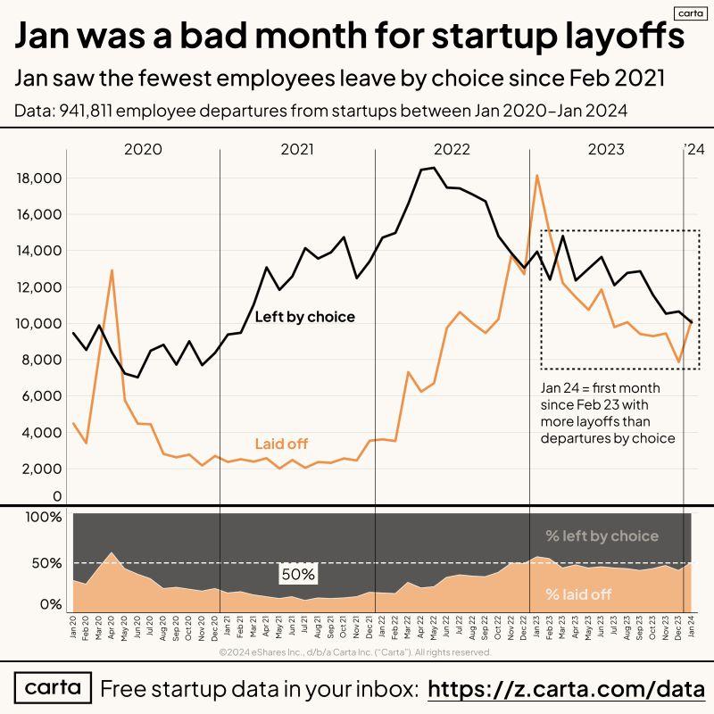 LinkedIn: Startup Layoffs Rose in January 2024 Mirroring Big Tech
