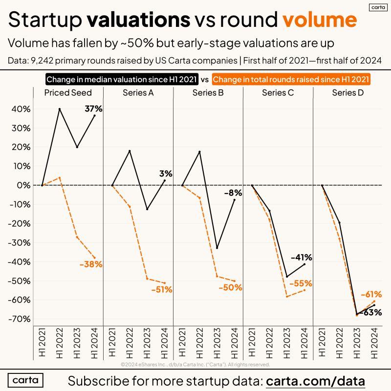 LinkedIn: Startup World Is Weird Higher Valuations But Far Fewer Rounds