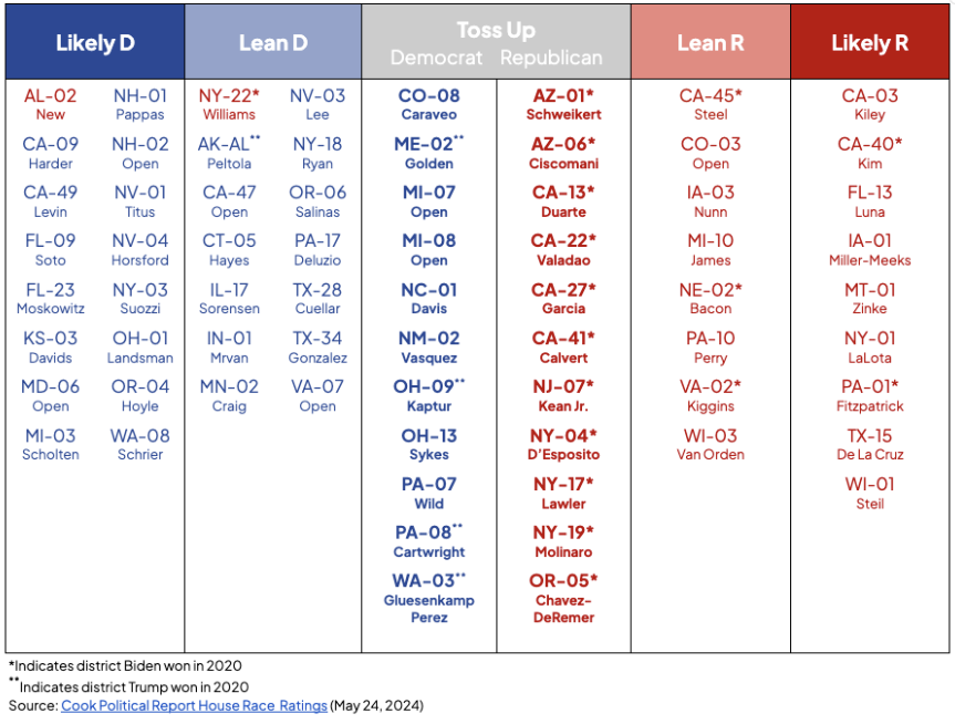 House races