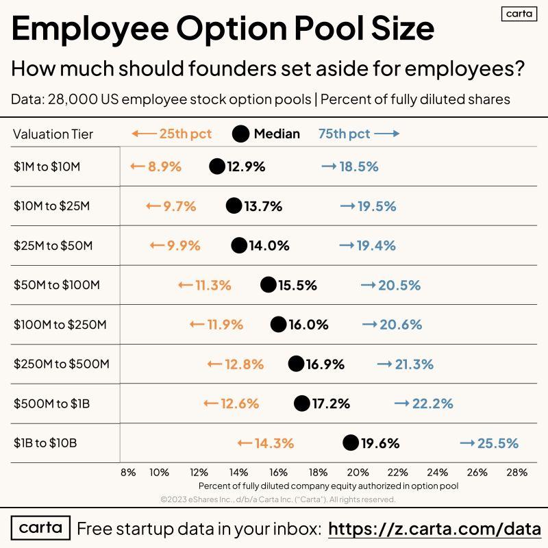 LinkedIn: Push Back If Your Seed VC Demands a 20 Percent Option Pool