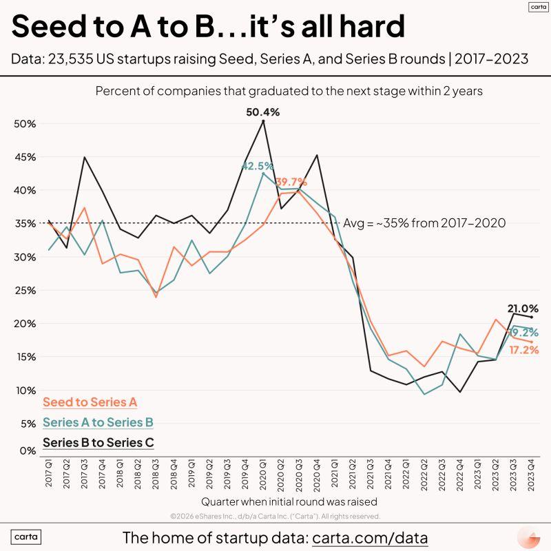 LinkedIn: Seed Series A and B Startups Fail at Similar Rates