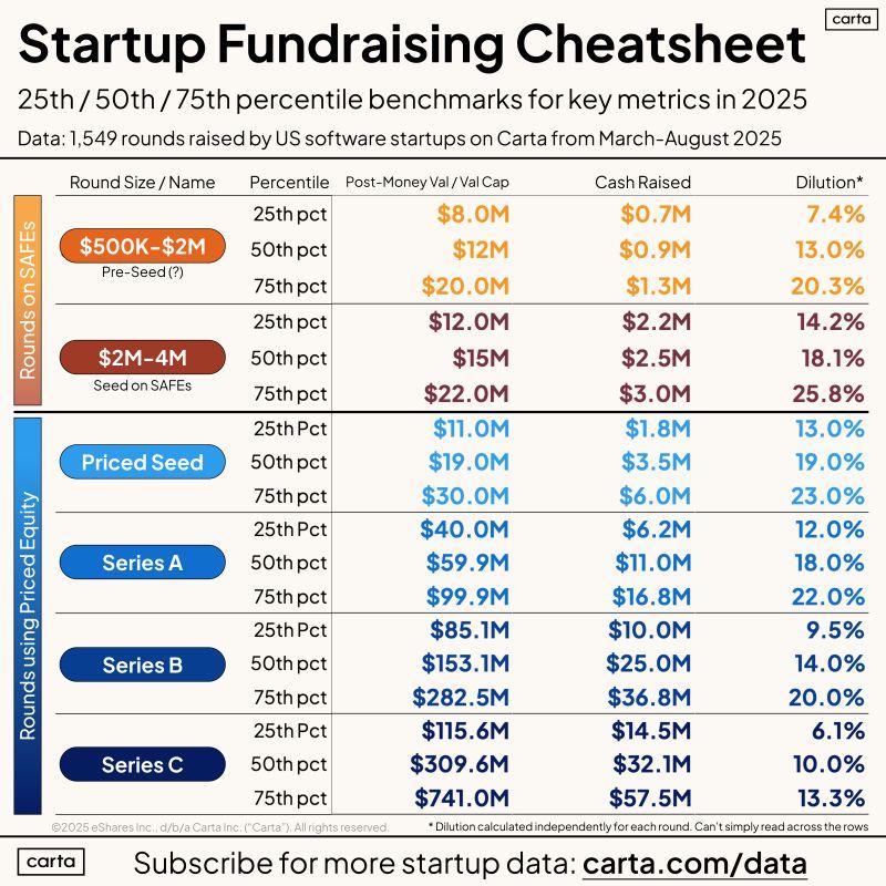Latest Fundraising Benchmarks From Preseed to Series C