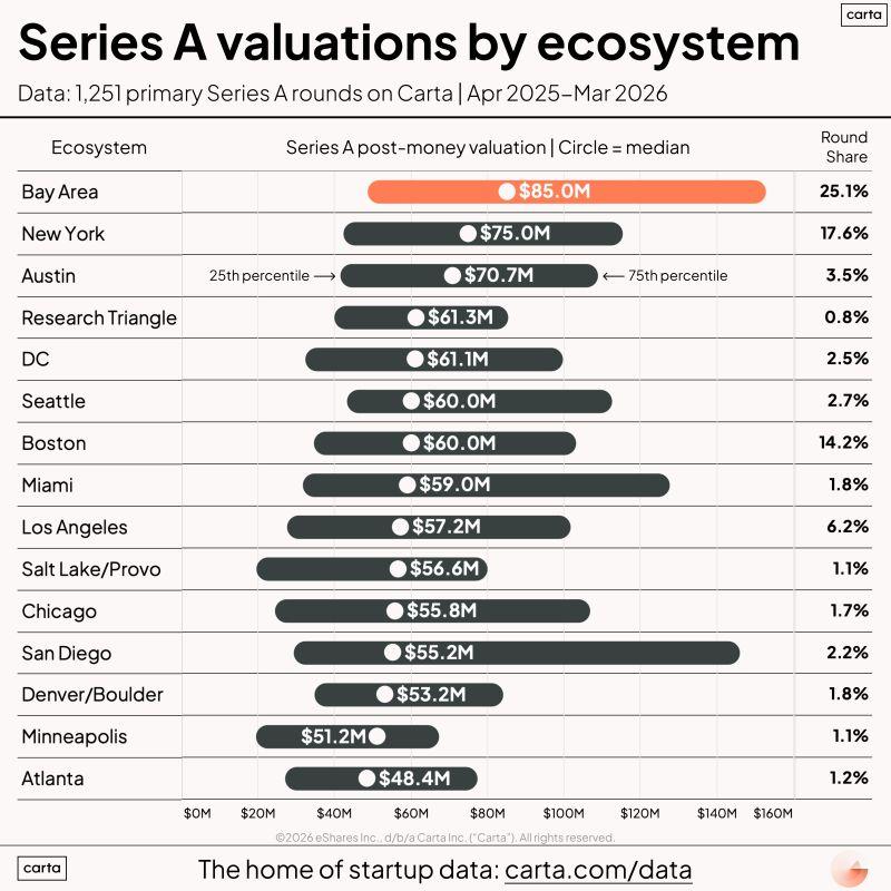 Bay Area Startup Valuations Lead Every US Region