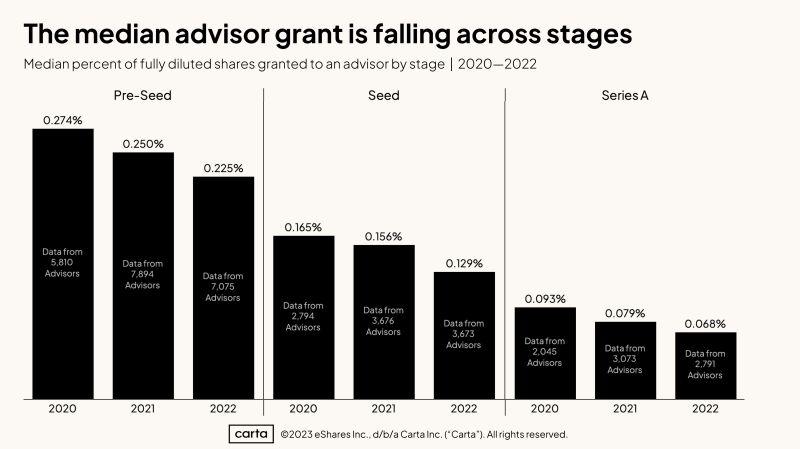 Startup Advisors Are Receiving Less Equity Over Time
