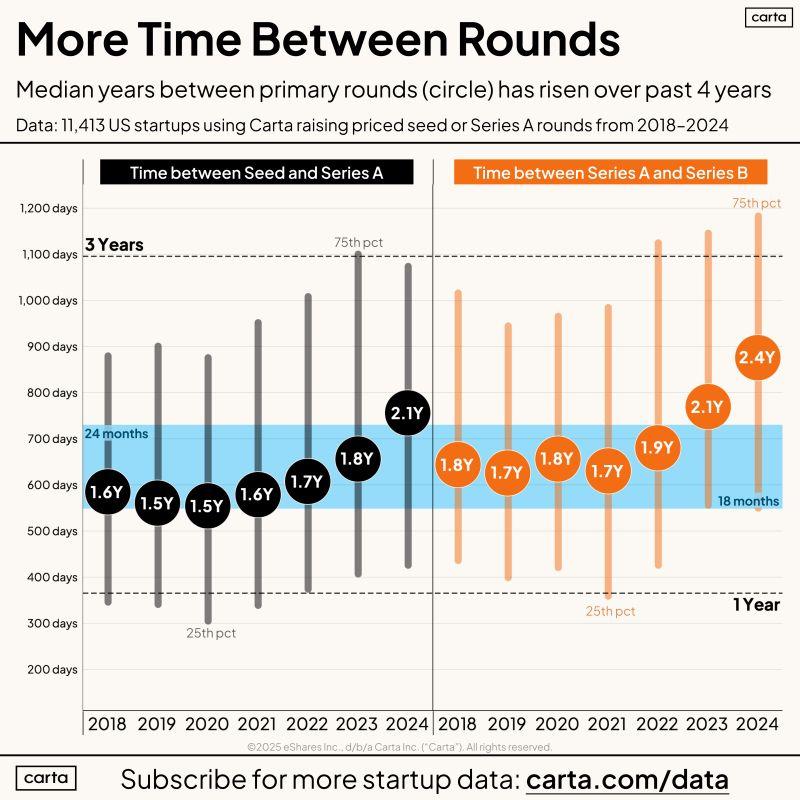 Founders Should Plan for Much Longer Between Rounds