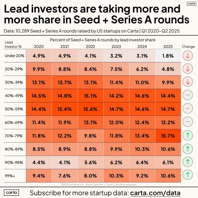 LinkedIn: Lead VC Investors Now Gobble Up 60 Percent of Each Round