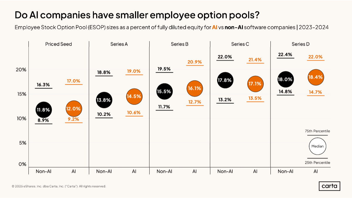 Data Minute: Option pools and AI teams - Chart