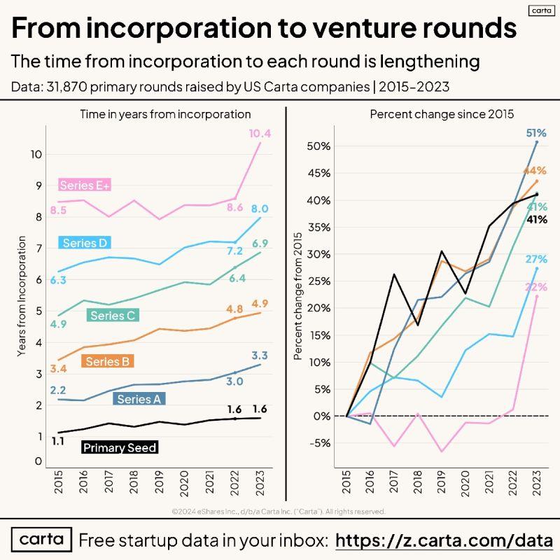 LinkedIn: Startups Take Longer to Reach Each Venture Stage