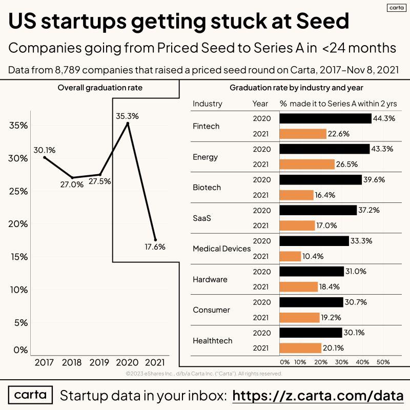 LinkedIn: What Percent of Priced Seed Startups Make It to Series A