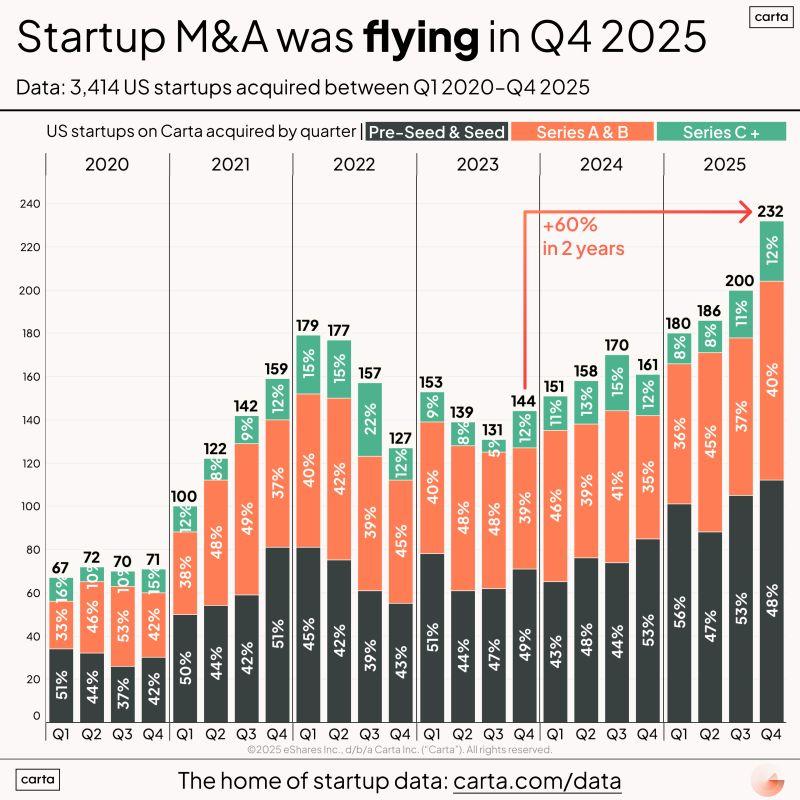 LinkedIn: Q4 2025 Was the Hottest Startup M and A Quarter Ever