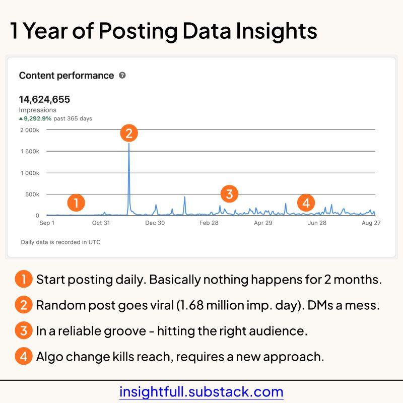 LinkedIn: One Year Committed to LinkedIn Content What Happened