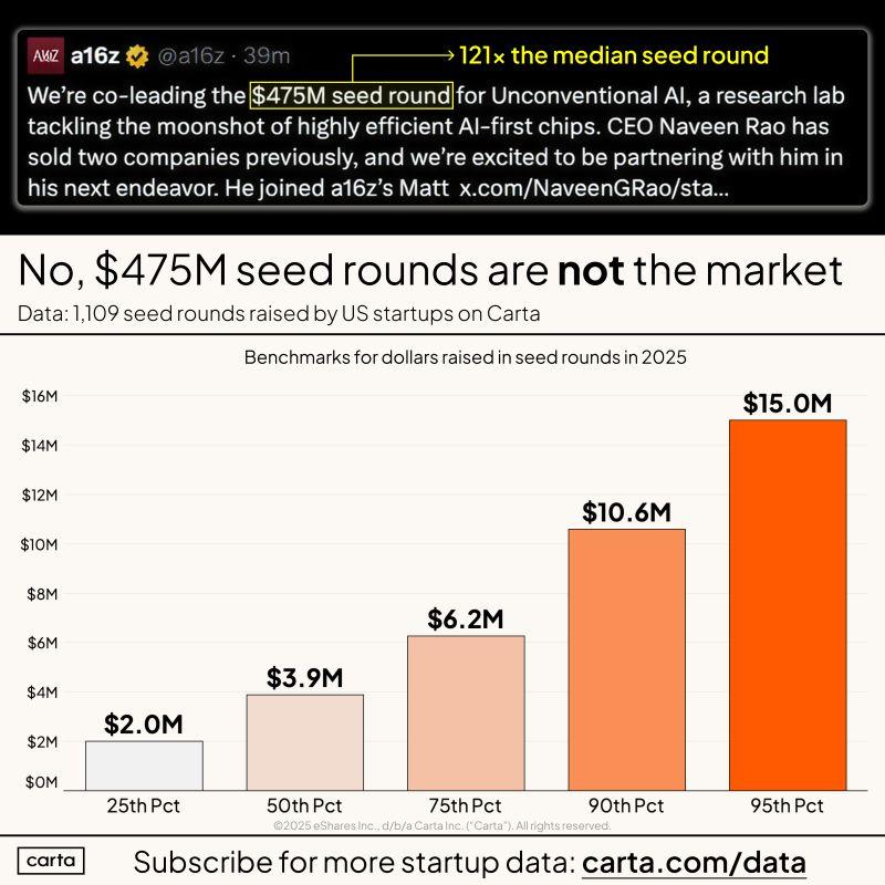 LinkedIn: Most Founders Should Ignore the 475M Seed Round Headlines