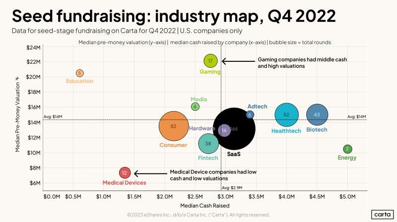 LinkedIn: How Much Does Industry Matter for Seed Fundraising