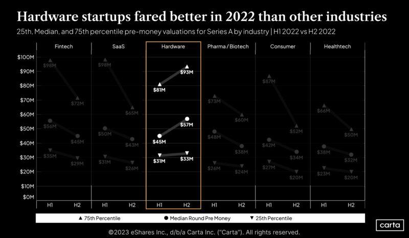 Hardware Startups Are a Silver Lining in a Rough Year