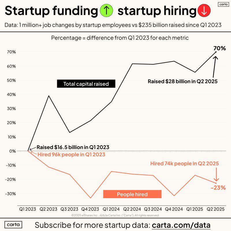 LinkedIn: Startups Raised 70 Percent More Capital but Hired 23 Percent Less