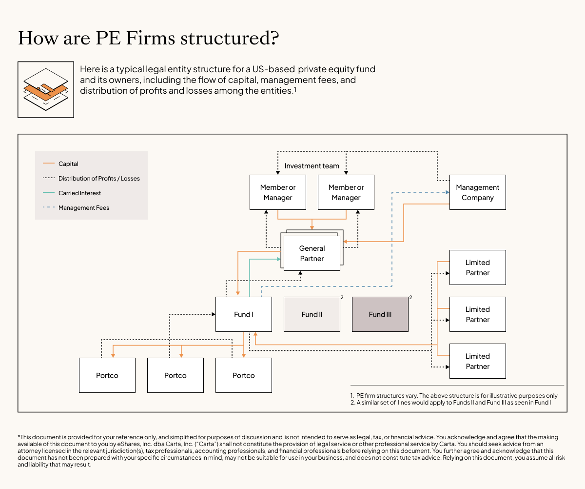 Private Equity Fund Structure Diagram How To Structure A PE Fund private-equity-fund-structure-diagram-how-to-structure-a-pe-fund