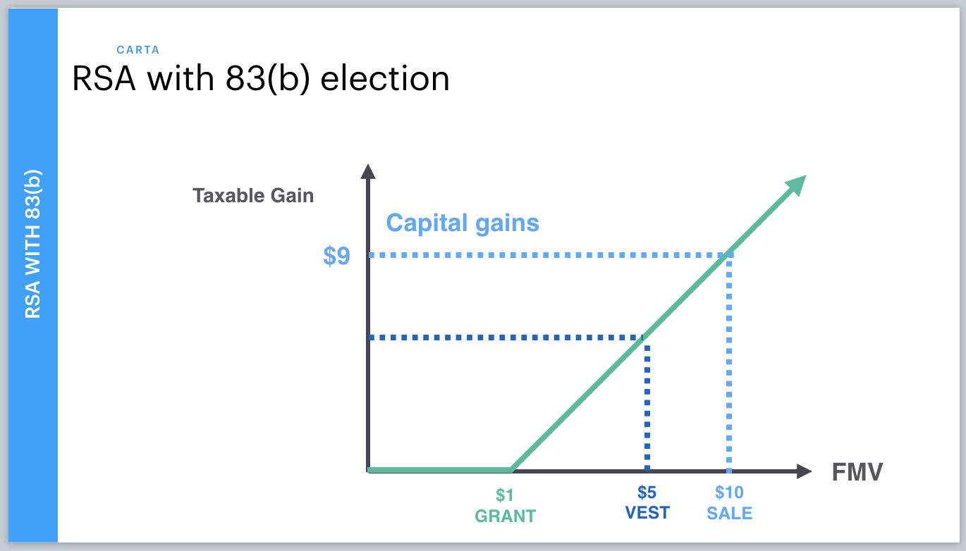 RSAs with 83b election