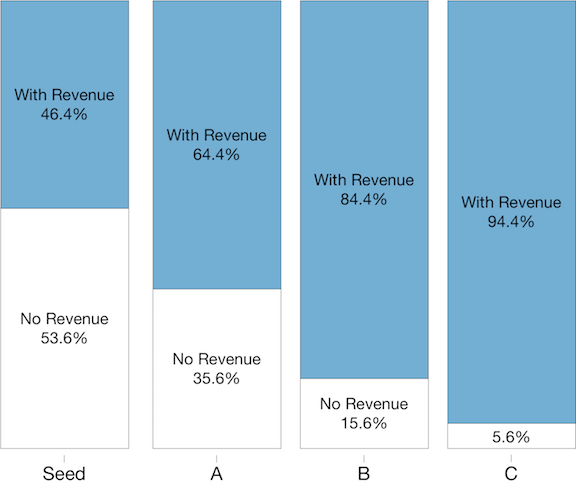 The Increasing Pressures for Startup Revenue