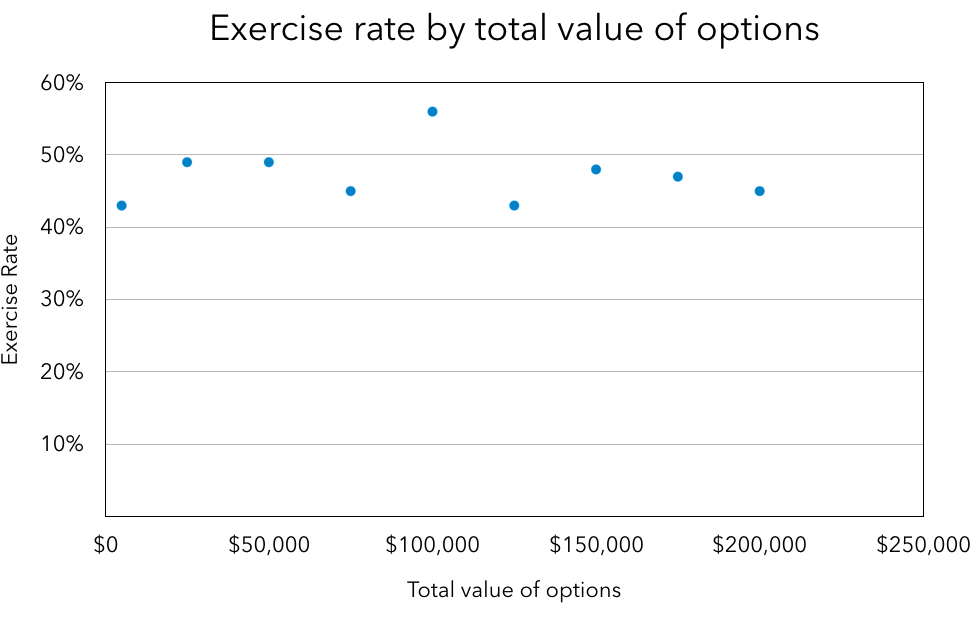 The disappearing value of unexercised options