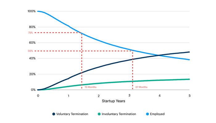 Employment tenure at startups Employment tenure at startups