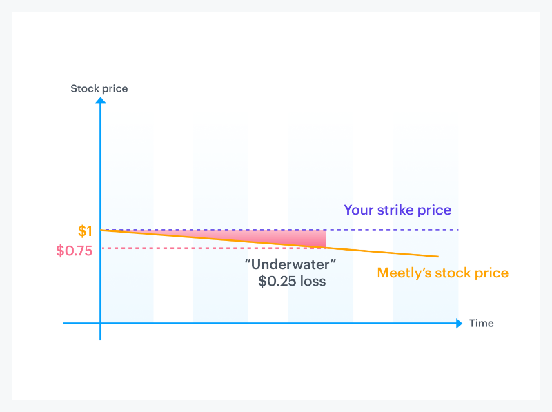 Chart shows an example of a $0.75 underwater strike price option that decreased from $1 over time.