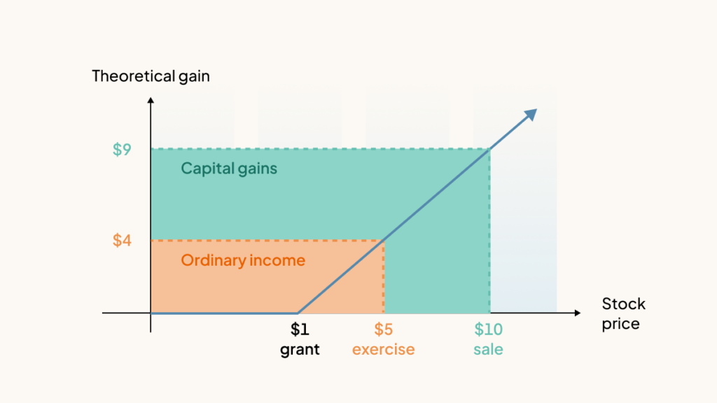 graph showing capital gains on exercising stock options