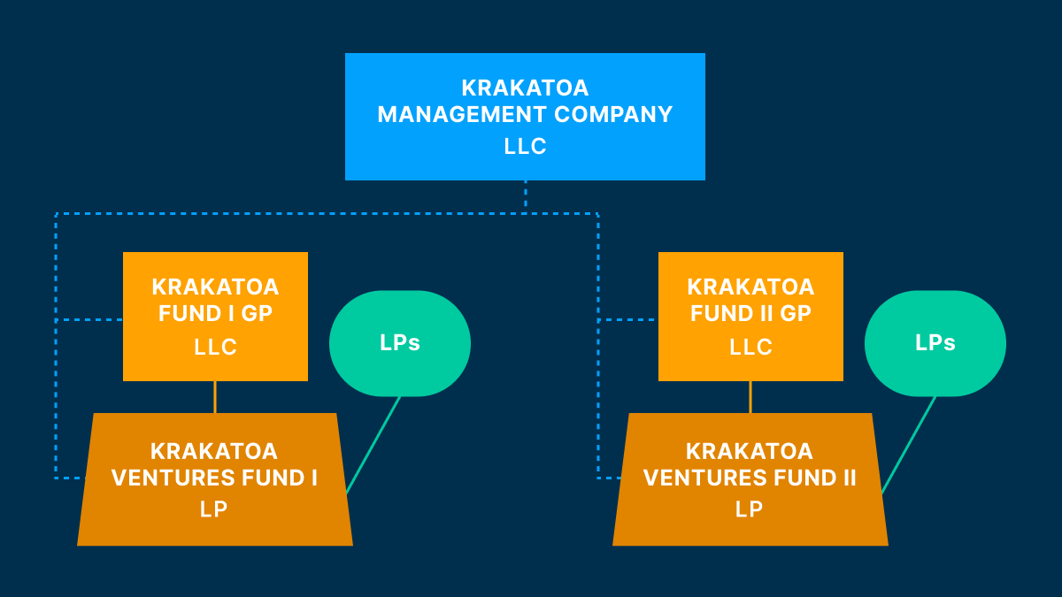 venture capital fund structure