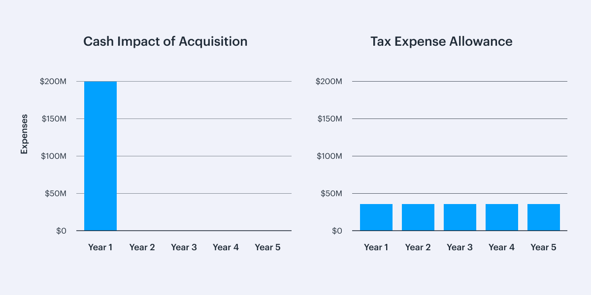 Weighted Average Cost/Revenue Under Different Payment Limit Assumptions