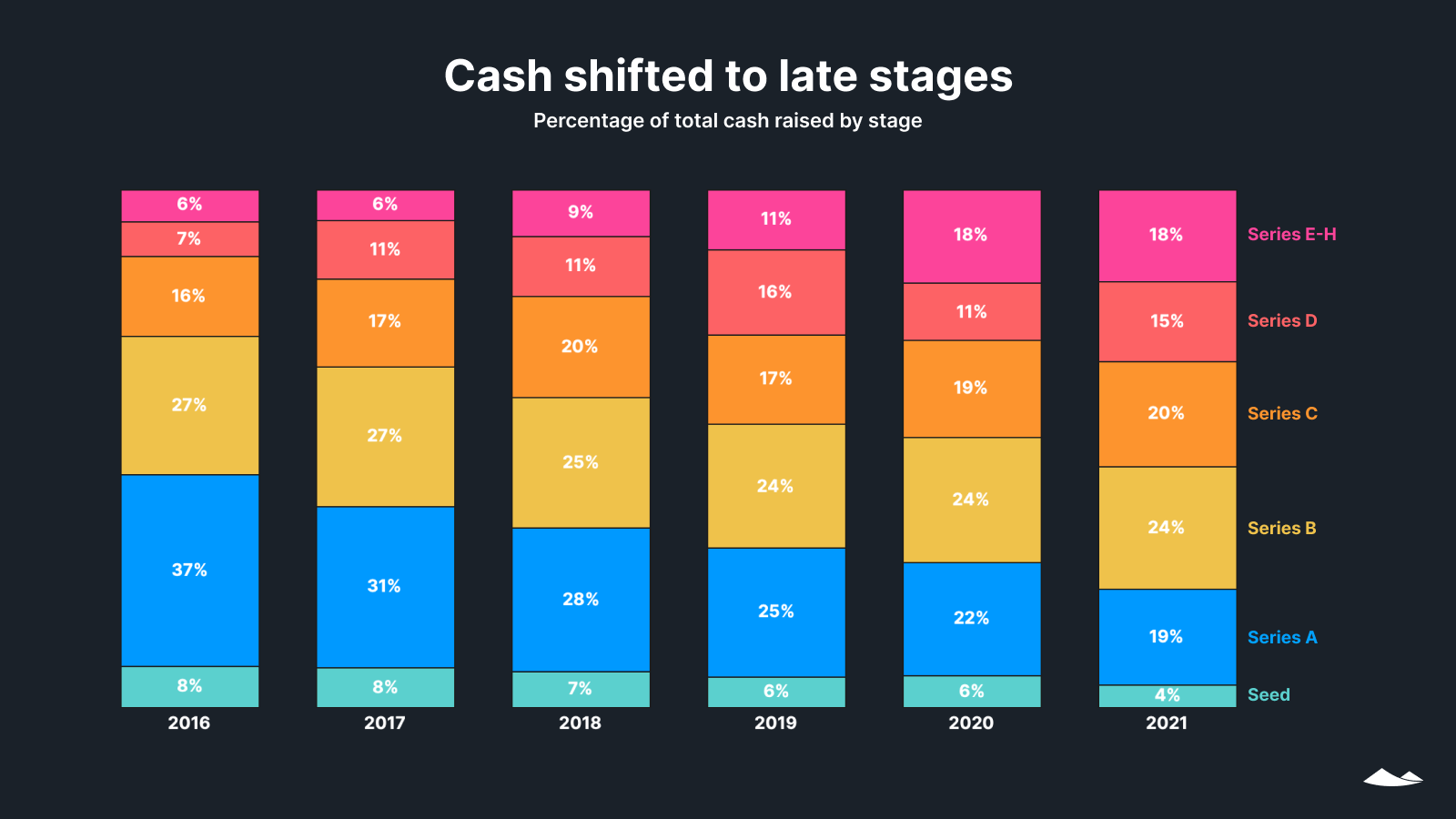 Cash shifted to late stages: Percentage of total cash raised by stage and year, 2016-21
