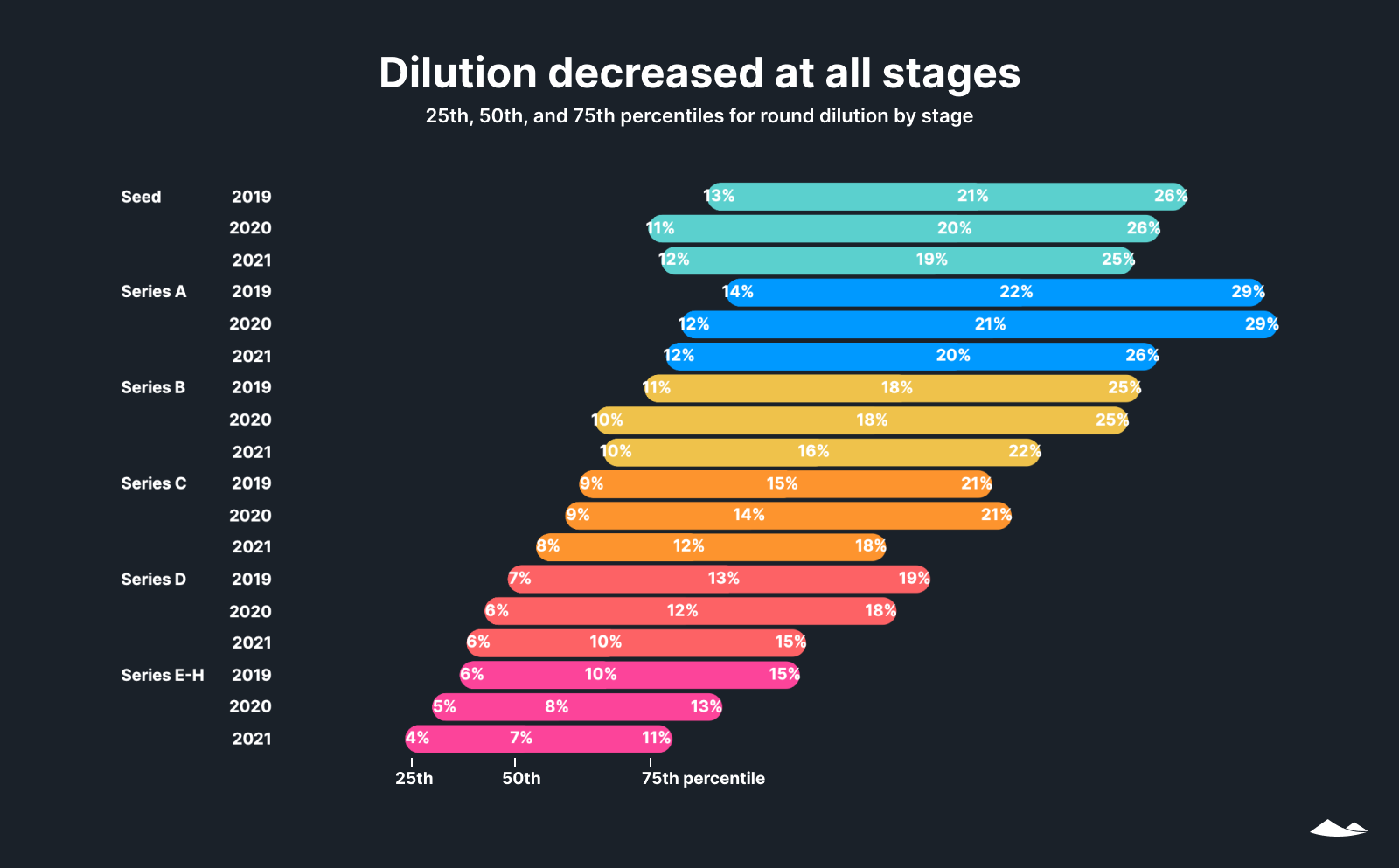 Dilution decreased at all stages, 2019-21: 25th, 50th, and 75th percentiles for round dilution by stage