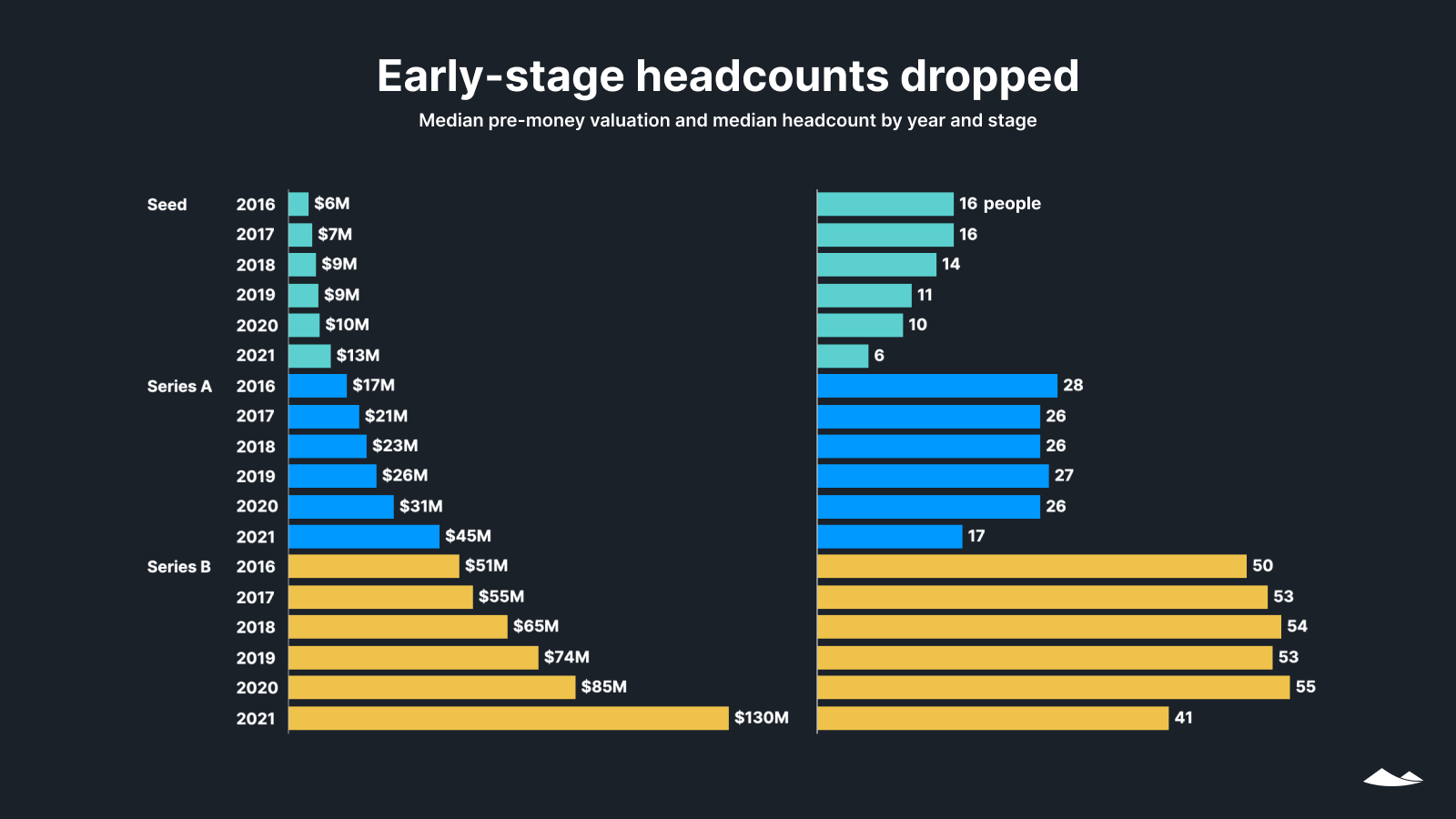 Early-stage headcounts dropped: Median pre-money valuation and median headcount by year and stage, 2016-2021