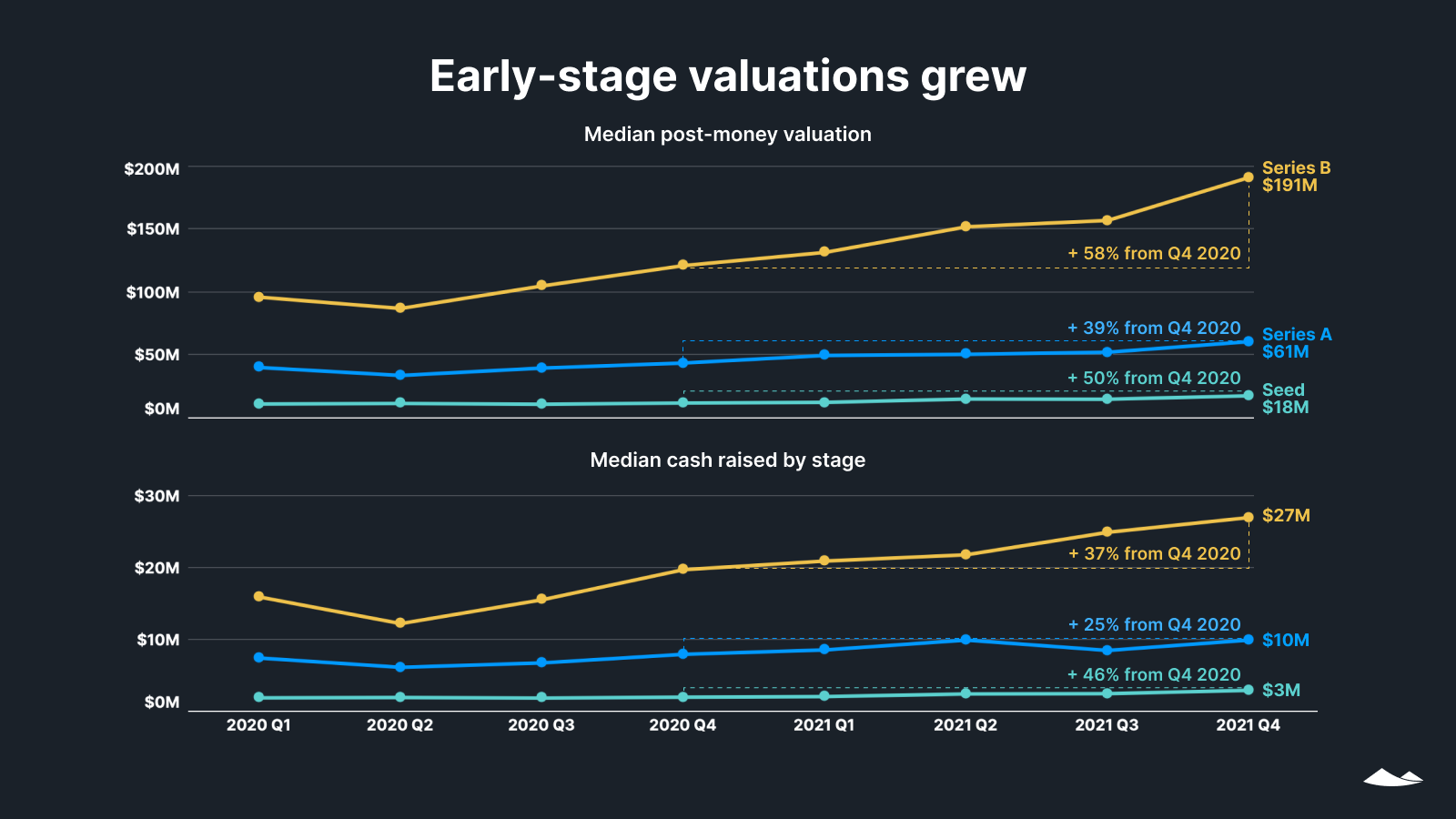 Early-stage valuations grew: median post-money valuation and median cash raised by early stage and quarter 2020-21