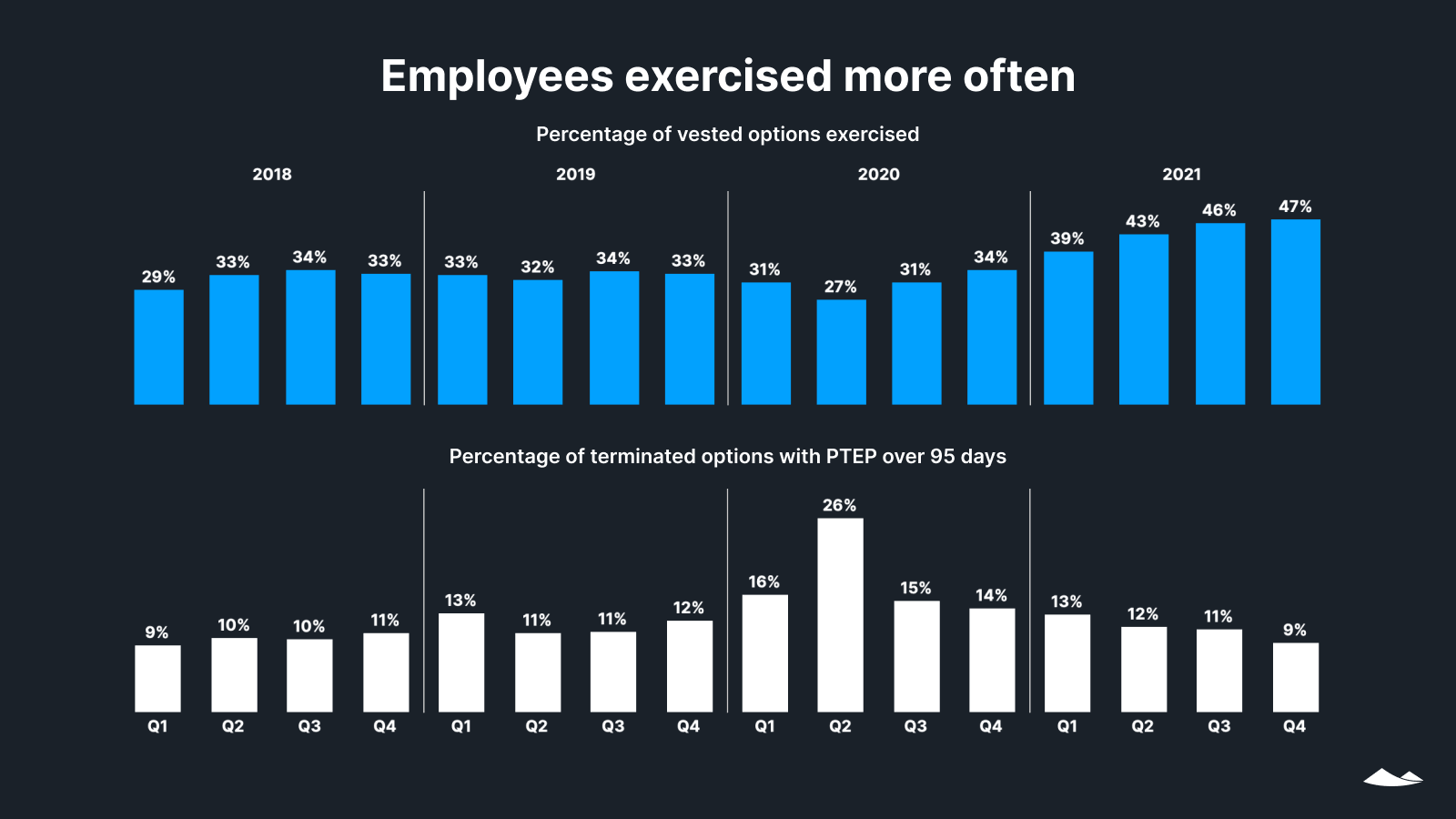 Employees exercised more often: ​​Percentage of vested options exercised and Percentage of terminated options with PTEP over 95 days