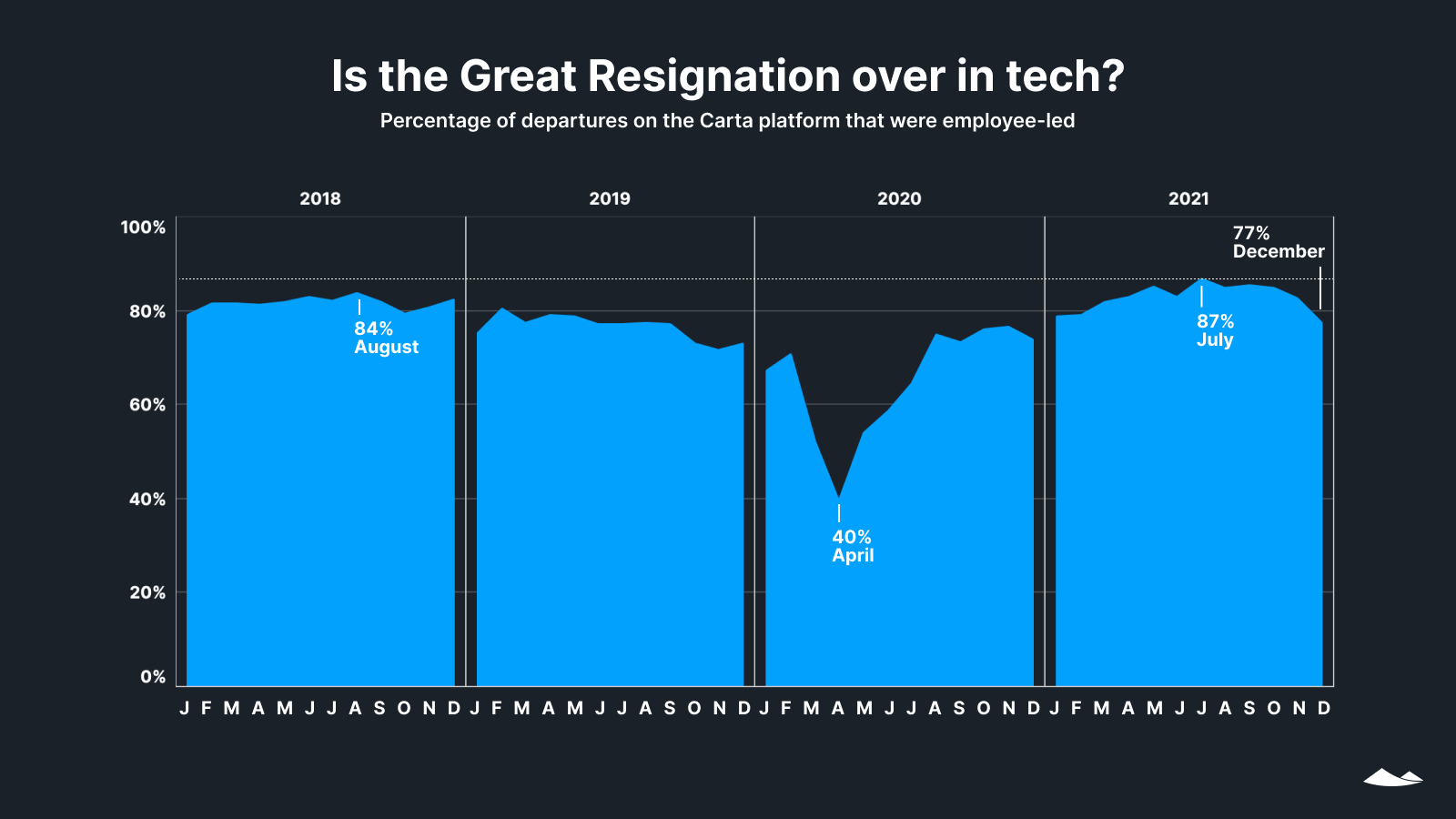 Is the Great Resignation over in tech? Percentage of departures on the Carta platform that were employee-led by month, 2018-2021