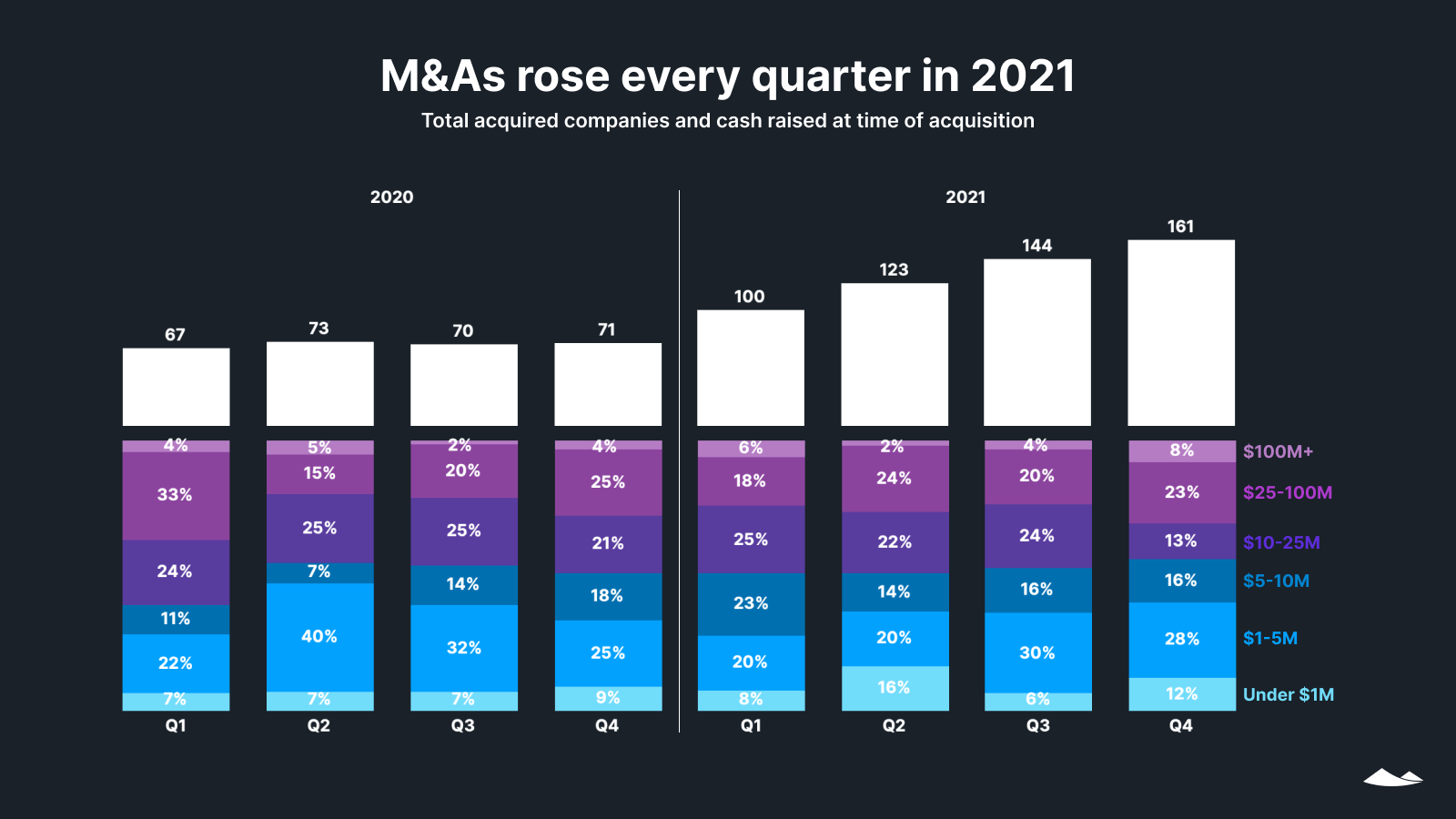 M&As rose every quarter in 2021: Total acquired companies and cash raised at time of acquisition by quarter, 2020-21