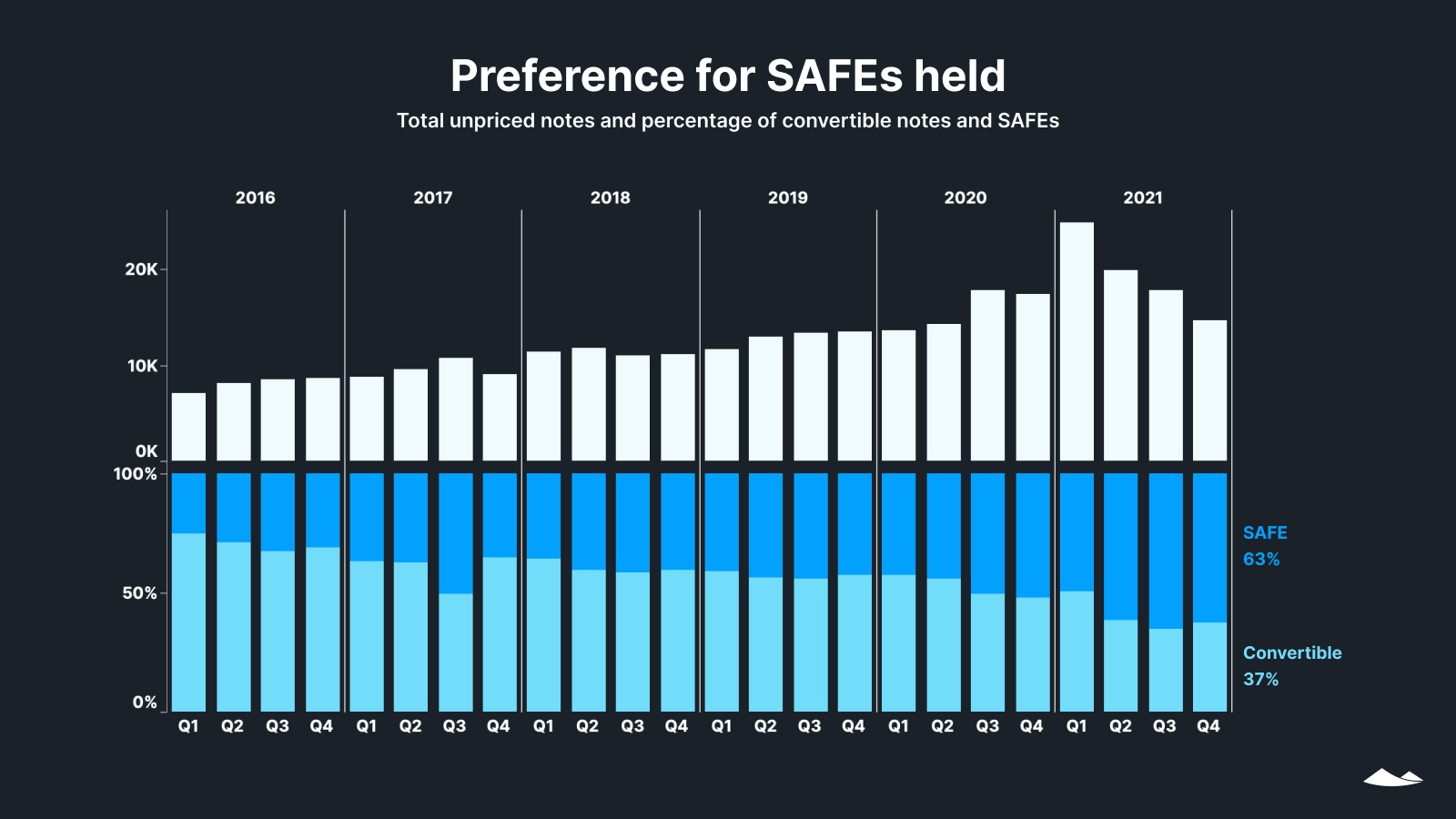 Preference for SAFEs held: Total unpriced notes and percentage of convertible notes and SAFEs by quarter, 2016-21.