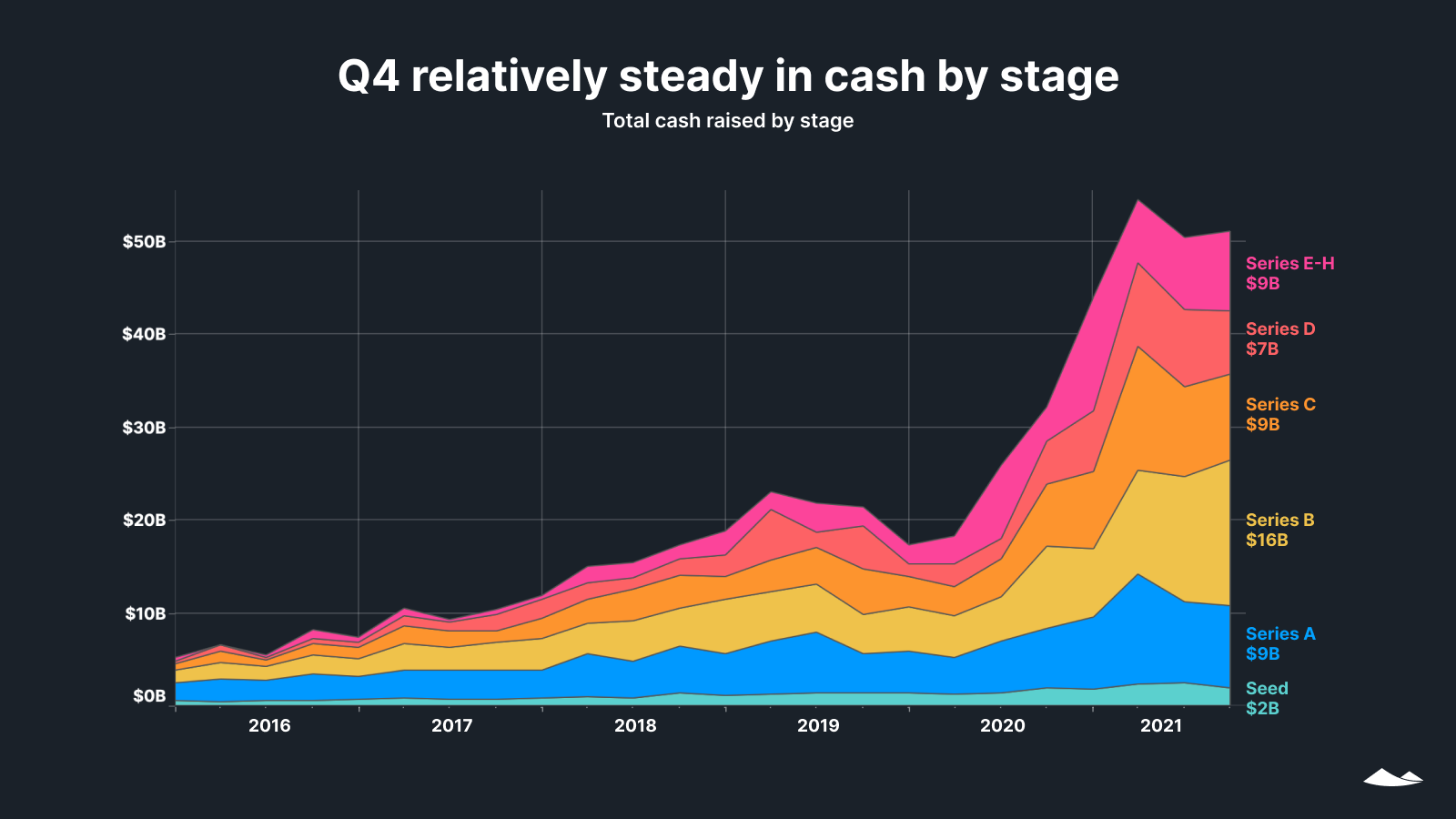Q4 relatively steady in cash by stage: Total cash raised by stage and quarter, 2016-21