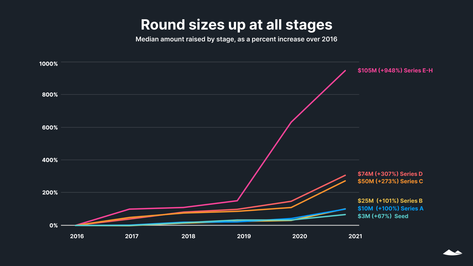 Round sizes up at all stages: Median amount raised by stage, 2016-21, as a percent increase over 2016