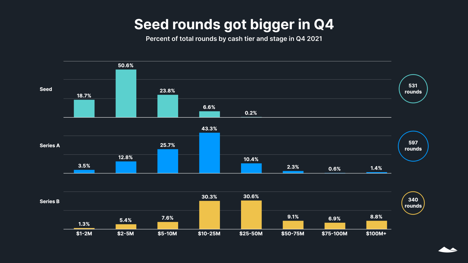 Seed rounds got bigger in Q4: Percent of total rounds by cash tier and early stage in Q4 2021