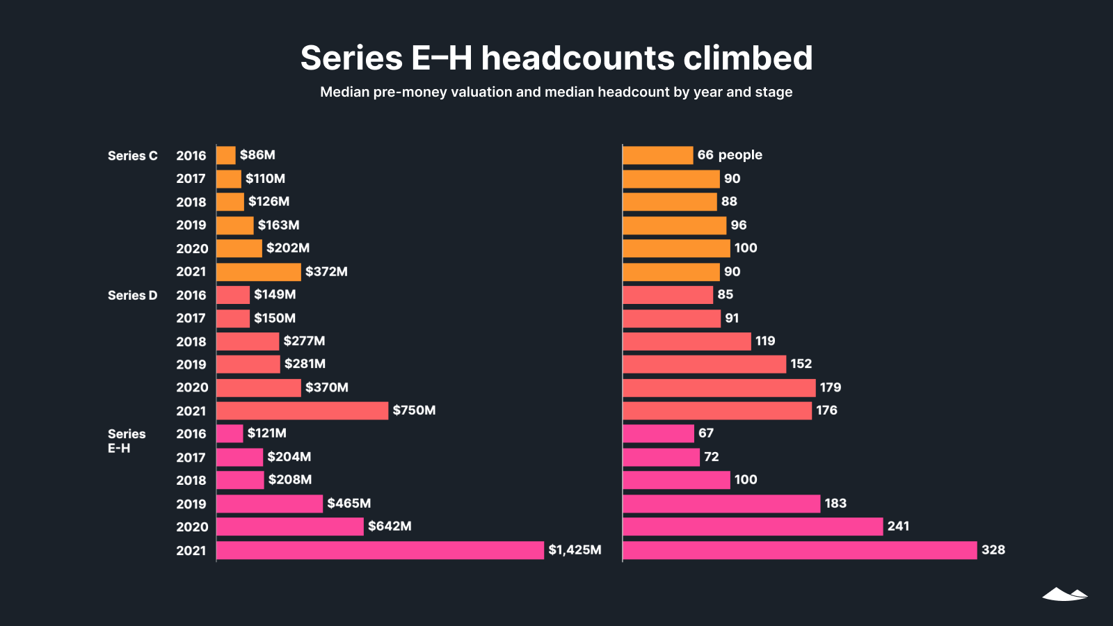 Series E–H headcounts climbed: Median pre-money valuation and median headcount by year and stage, 2016-2021