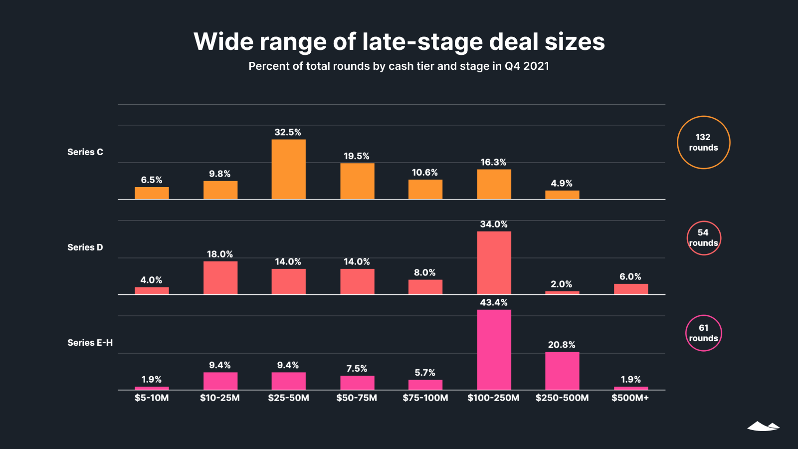 Wide range of late-stage deal sizes: Percent of total rounds by cash tier and late stage in Q4 2021