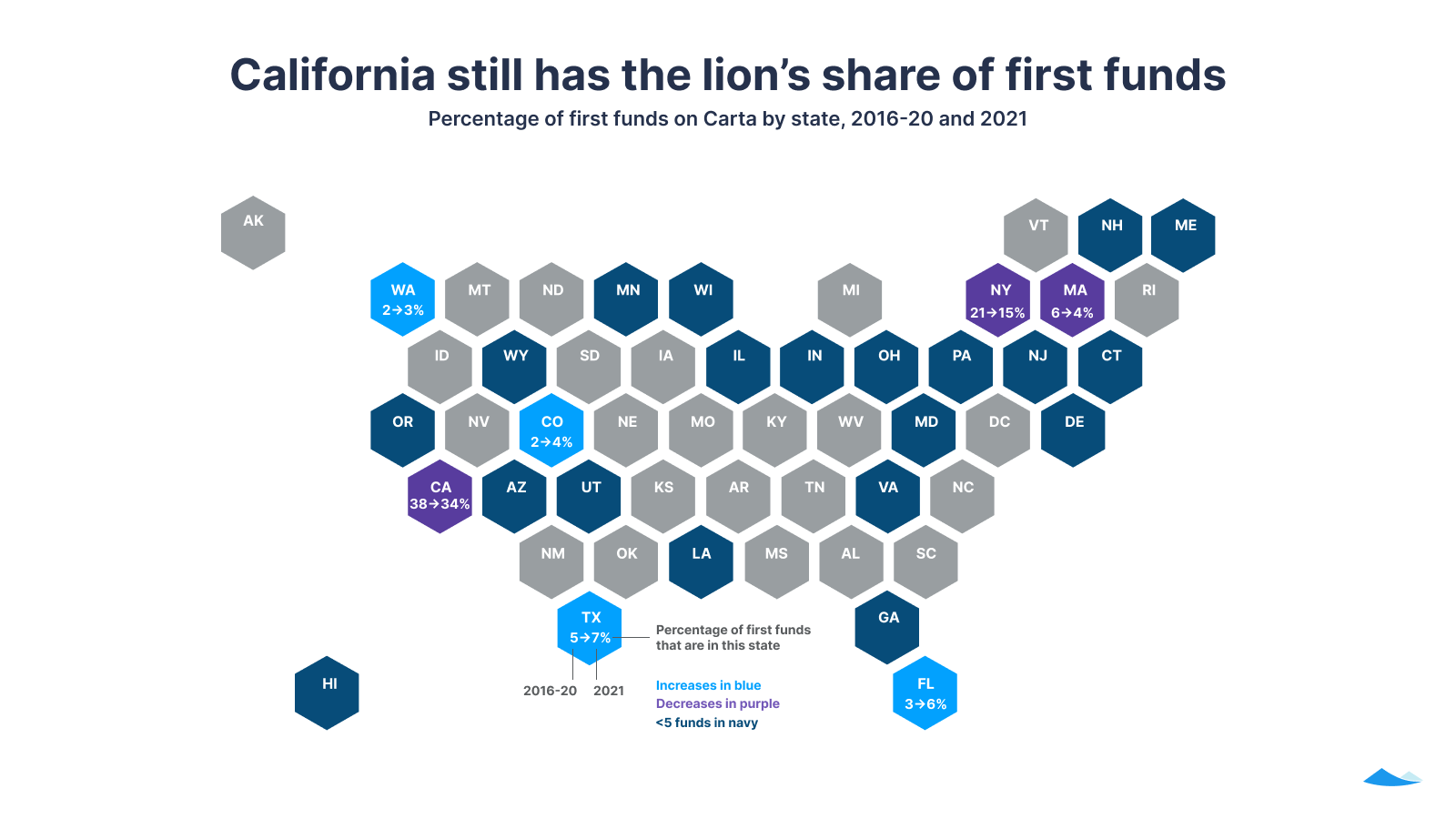 California still has the lion’s share of first funds: Percentage of first funds on Carta by state, 2016-20 and 2021